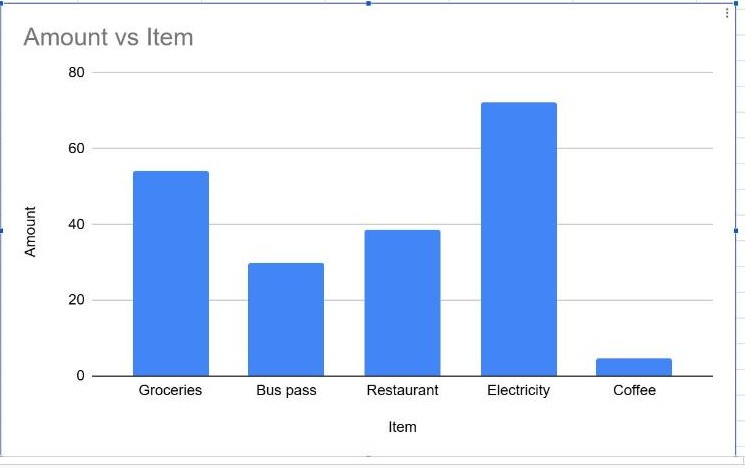 Column chart of expense amounts by item in Google Sheets, titled Amount vs Item