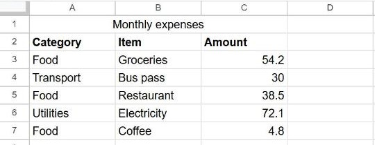 A title merged across columns A to C and centered above an expense table