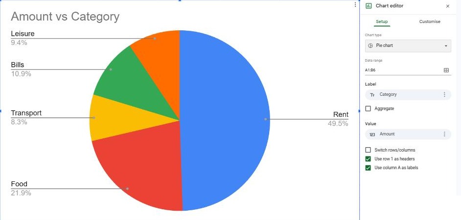 Pie chart in Google Sheets showing a budget split into Rent, Food, Transport, Bills and Leisure with percentages, next to the chart editor