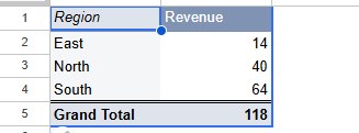 Pivot table Revenue by region: East 14, North 40, South 64, Grand Total 118