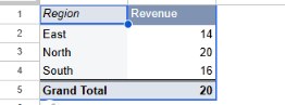 Pivot table with Custom summarize and =Units*Price: East 14, North 20, South 16, Grand Total 20