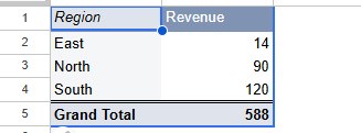 Pivot table Revenue by region: East 14, North 90, South 120, Grand Total 588