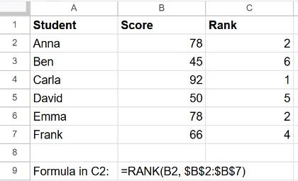 RANK function in Google Sheets ranking six student scores, with two students tied in 2nd place