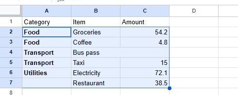 Sorted Google Sheets table where the Restaurant row has an empty Category cell and was sorted to the bottom