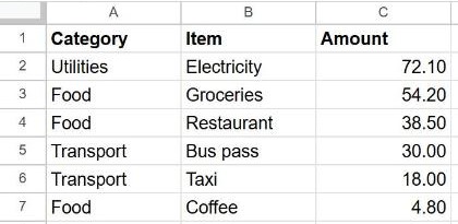 Expense list sorted by amount from 72.10 down to 4.80, with each category and item still on the same row