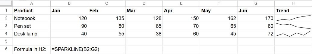 SPARKLINE formulas in Google Sheets drawing a small trend line for each product's monthly sales