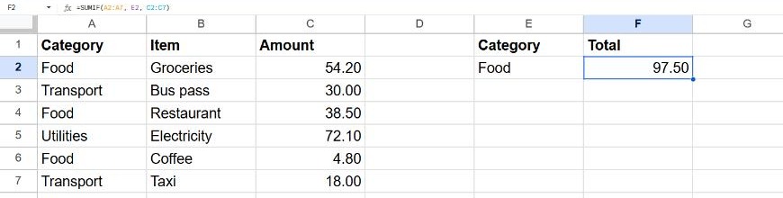 Cell F2 showing a Food total of 97.50 calculated with SUMIF