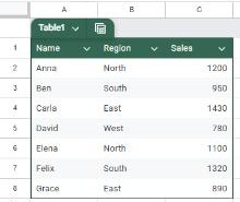 Data converted into a Google Sheets table with a header row and filter buttons
