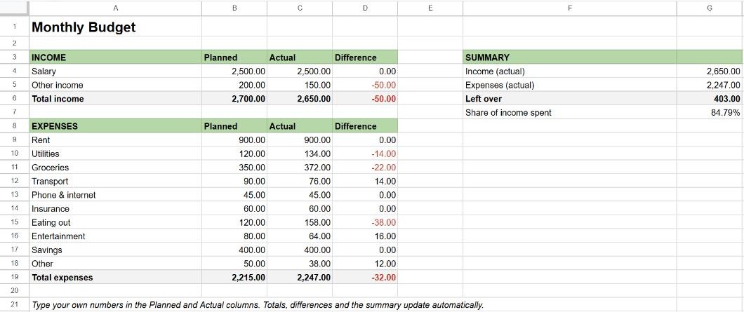 Monthly budget template in Google Sheets with planned and actual income and expenses, differences and a summary
