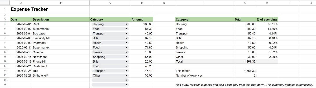 Expense tracker template in Google Sheets with a list of expenses, category drop-downs and a summary by category