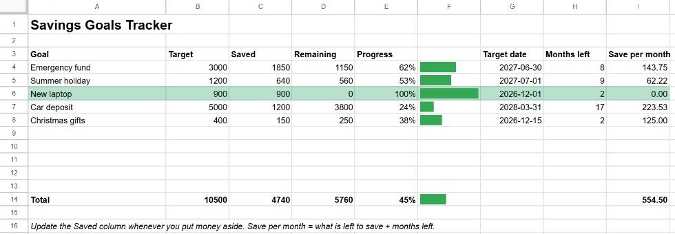 Savings goals tracker template in Google Sheets with targets, amounts saved, progress bars, target dates and monthly savings needed