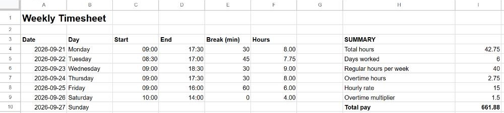 Weekly timesheet template in Google Sheets with start and end times, breaks, hours per day and a pay summary